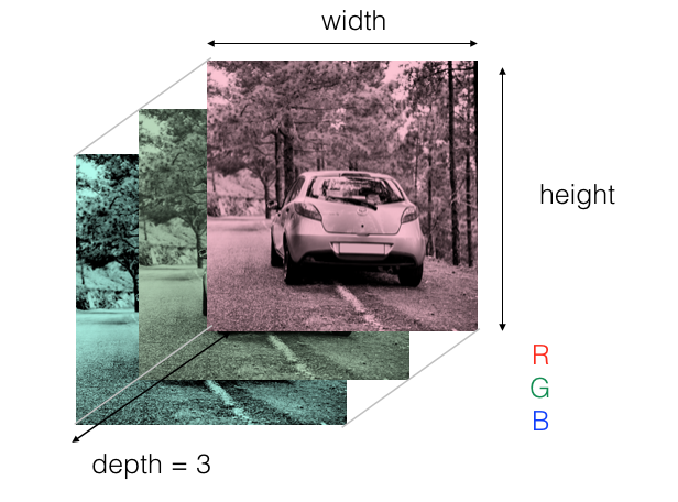 RGB layers of a car image.